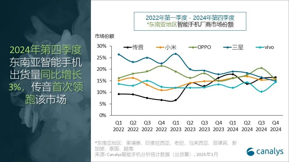 Canalys：2024年，东南亚智能手机市场增长11% (https://www.qianyan.tech/) 互联网 第2张