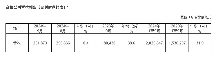 台积电 9 月营收 2518.7 亿元新台币 (https://www.qianyan.tech/) 互联网 第1张