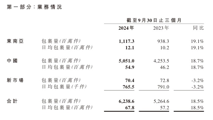 极兔速递：第三季度包裹量达 62.39 亿件，同比增长 18.5% (https://www.qianyan.tech/) 互联网 第1张