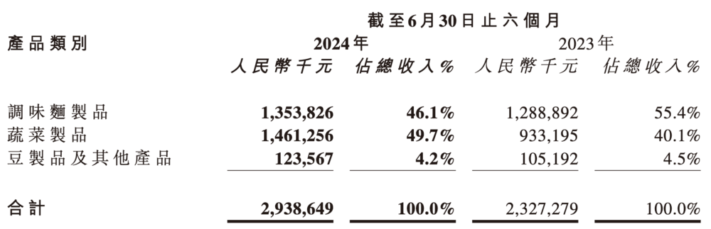 卫龙半年赚6.21亿元创新高，逆势增长背后有何奥秘？ (https://www.qianyan.tech/) 互联网 第3张