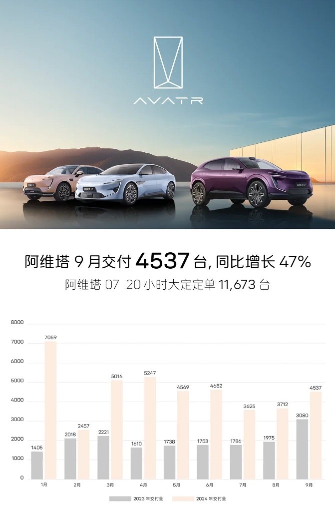 阿维塔 9 月交付新车 4537 台 (https://www.qianyan.tech/) 互联网 第1张