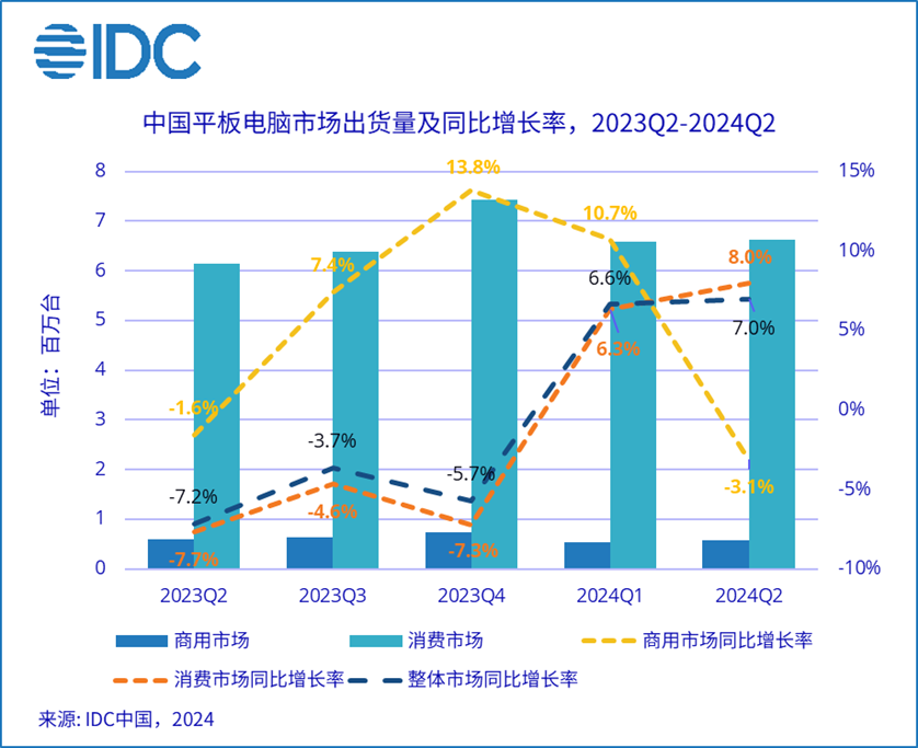 IDC：2024年第二季度中国平板电脑市场出货量同比增长7% (https://www.qianyan.tech/) 互联网 第1张