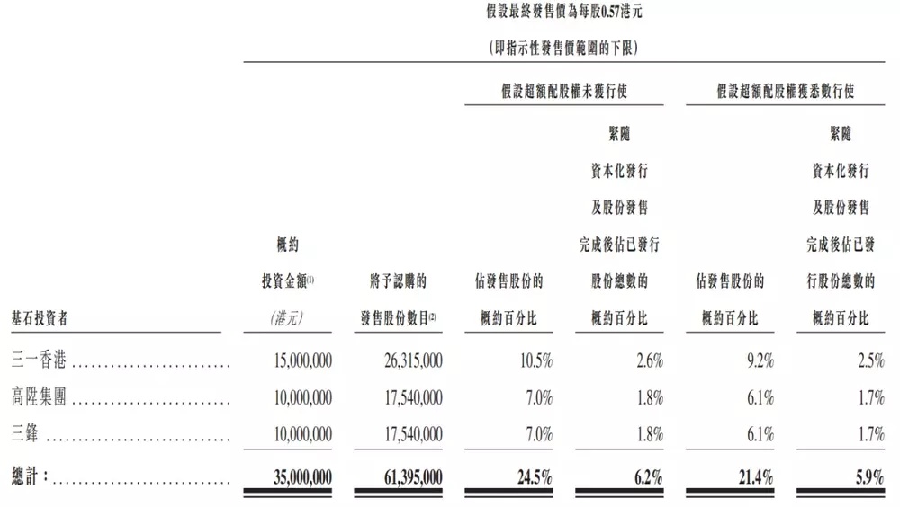 荣利营造上市破发：跌幅40% 三一为基石投资者 (https://www.qianyan.tech/) 互联网 第2张