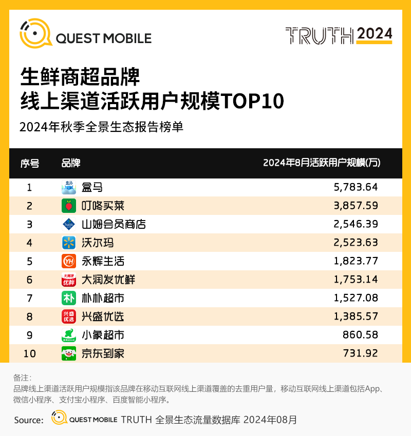 QuestMobile2024全景生态流量秋季报告：千万级APP、小程序分别达到319个、229个 (https://www.qianyan.tech/) 互联网 第31张