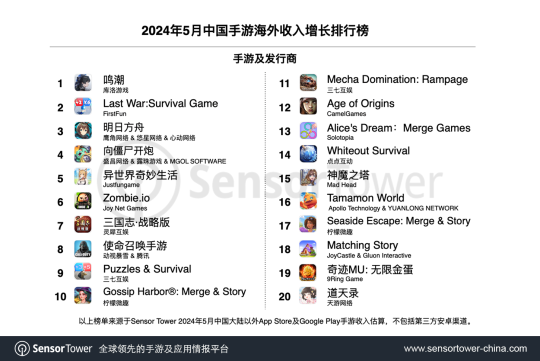 SensorTower发布五月手游出海榜，《鸣潮》登顶增长榜首，火热来袭！ (https://www.qianyan.tech/) 互联网 第2张