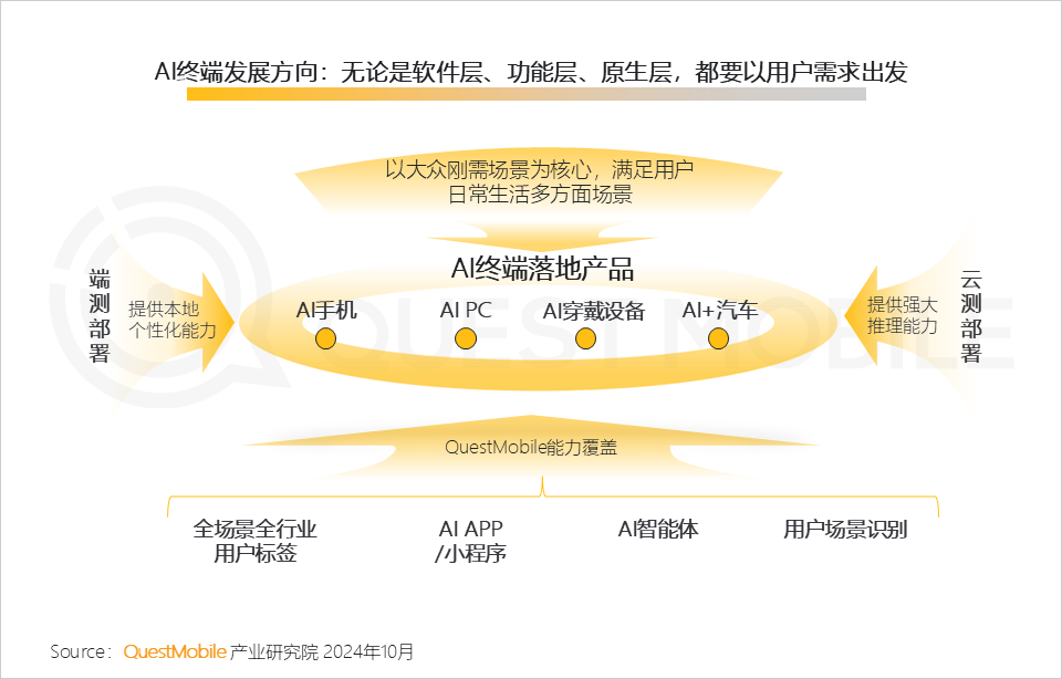 QuestMobile 2024年硬件终端智能发展洞察：AI时代应用端爆发大幕拉开 (https://www.qianyan.tech/) 互联网 第6张