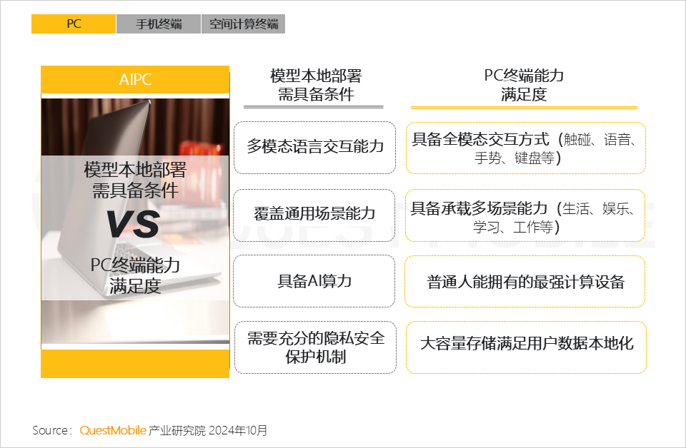 QuestMobile 2024年硬件终端智能发展洞察：AI时代应用端爆发大幕拉开 (https://www.qianyan.tech/) 互联网 第7张