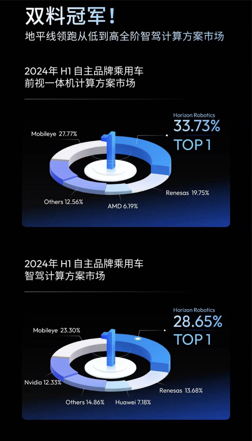 车企智驾“最大公约数”地平线，正式登陆港股谋求更大增长 (https://www.qianyan.tech/) 互联网 第6张