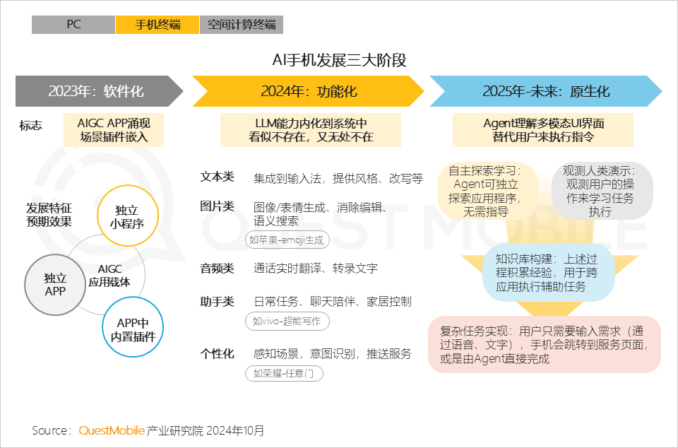 QuestMobile 2024年硬件终端智能发展洞察：AI时代应用端爆发大幕拉开 (https://www.qianyan.tech/) 互联网 第18张