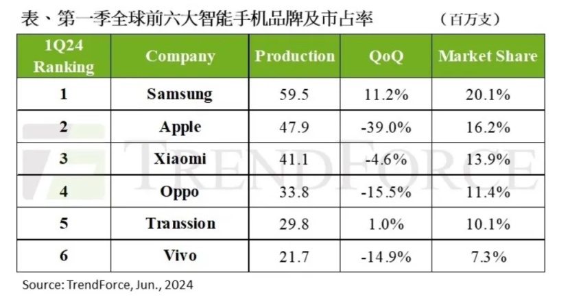 2024年Q1全球智能手机出货量激增18.7%，市场势头强劲。 (https://www.qianyan.tech/) 互联网 第1张