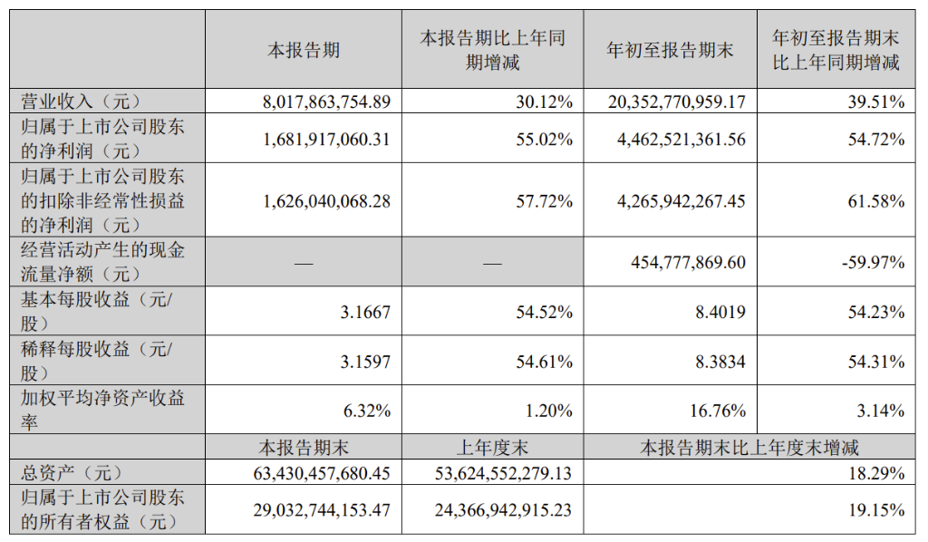 北方华创Q3现营收80.18亿元 净利润涨超55% (https://www.qianyan.tech/) 互联网 第1张