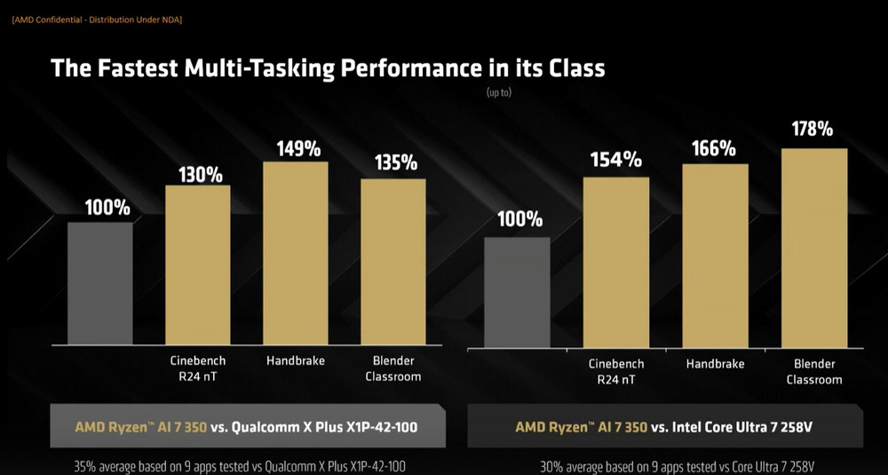 CES2025：AMD展示三大领域多款新品 (https://www.qianyan.tech/) 互联网 第19张