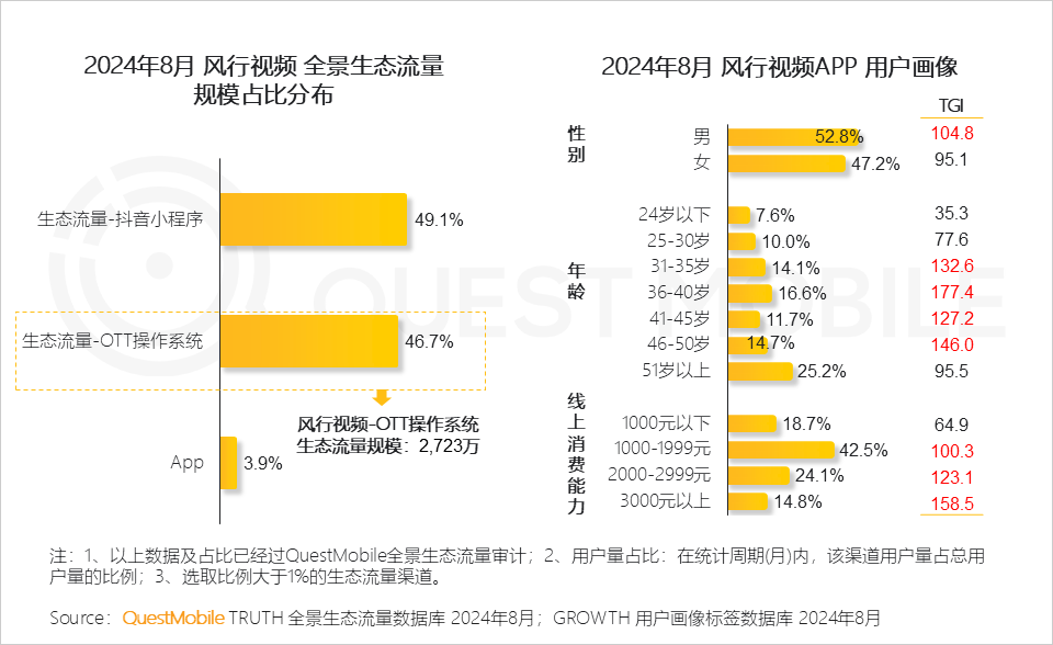 QuestMobile2024全景生态流量秋季报告：千万级APP、小程序分别达到319个、229个 (https://www.qianyan.tech/) 互联网 第21张