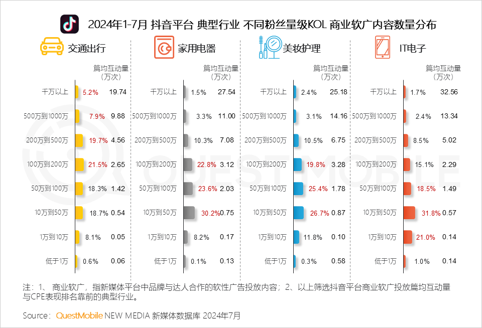 QuestMobile 2024年品牌商业软广营销洞察：内容平台消费引导力爆发 (https://www.qianyan.tech/) 互联网 第18张