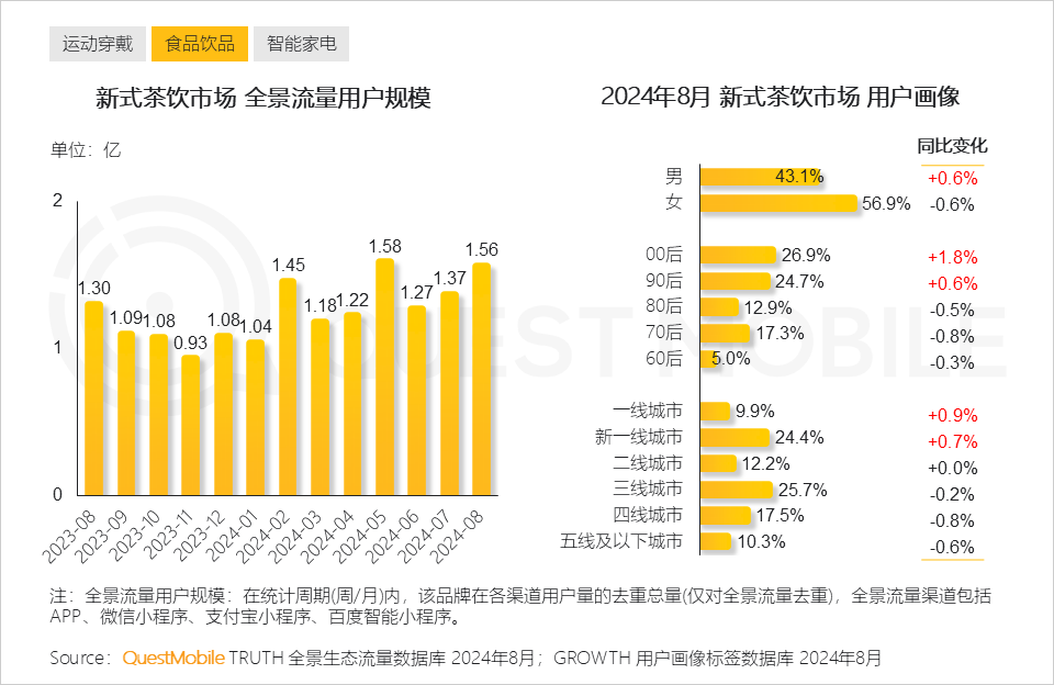 QuestMobile2024全景生态流量秋季报告：千万级APP、小程序分别达到319个、229个 (https://www.qianyan.tech/) 互联网 第13张