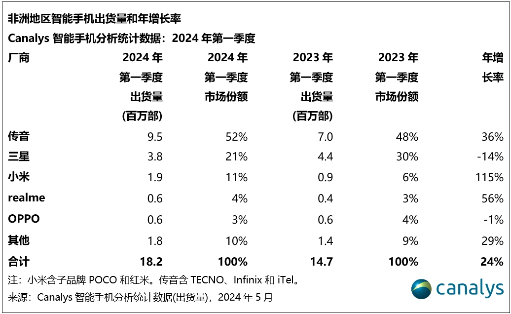 非洲智能手机市场2024年预计增长4%，潜力巨大。 (https://www.qianyan.tech/) 互联网 第4张