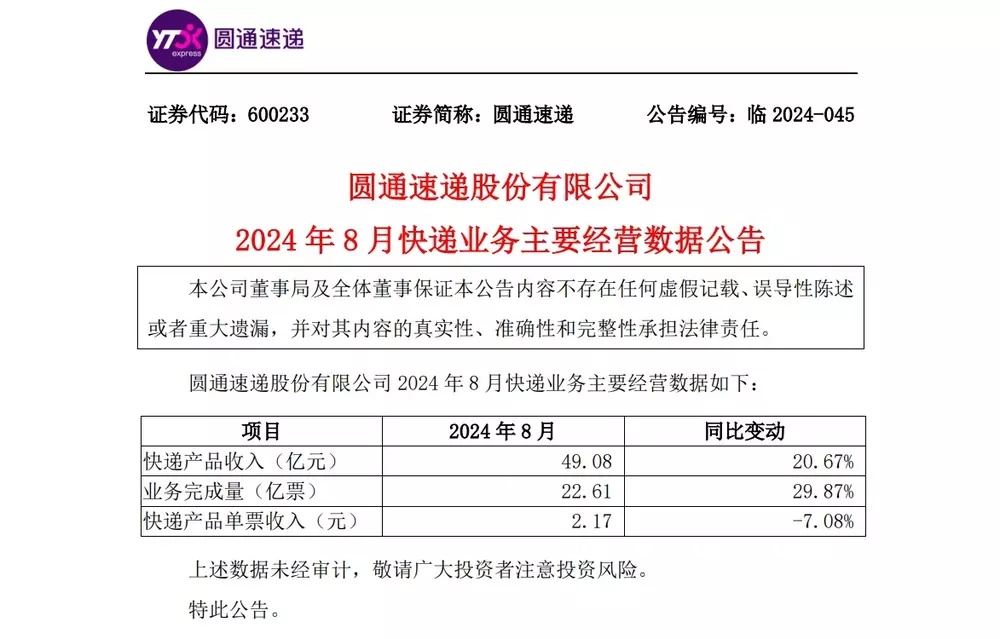 申通、圆通、韵达发布 8 月简报：快递业务量、收入均同比增长，单票收入均下降 (https://www.qianyan.tech/) 互联网 第2张