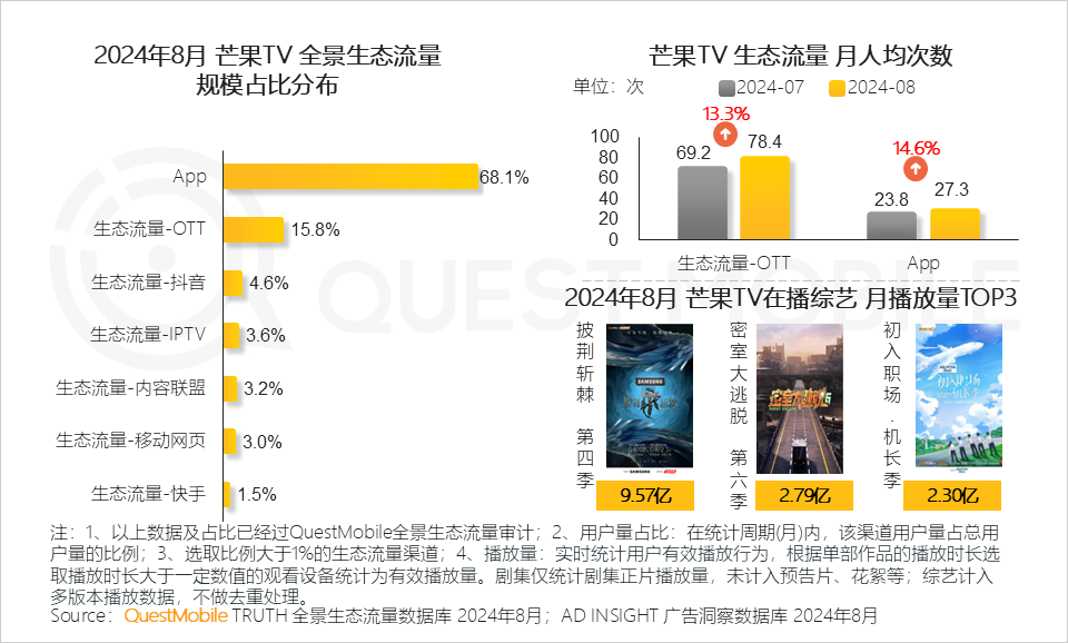 QuestMobile2024全景生态流量秋季报告：千万级APP、小程序分别达到319个、229个 (https://www.qianyan.tech/) 互联网 第19张