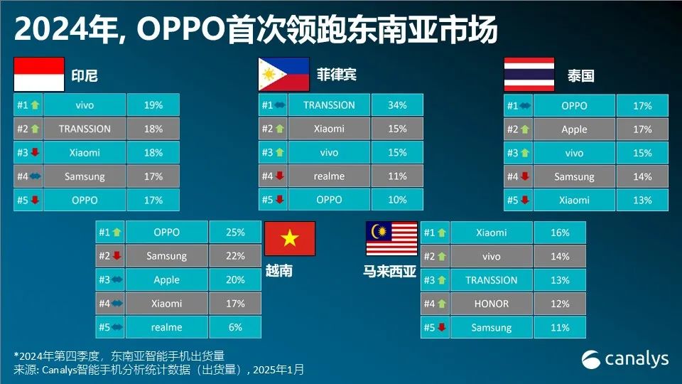 Canalys：2024年，东南亚智能手机市场增长11% (https://www.qianyan.tech/) 互联网 第3张