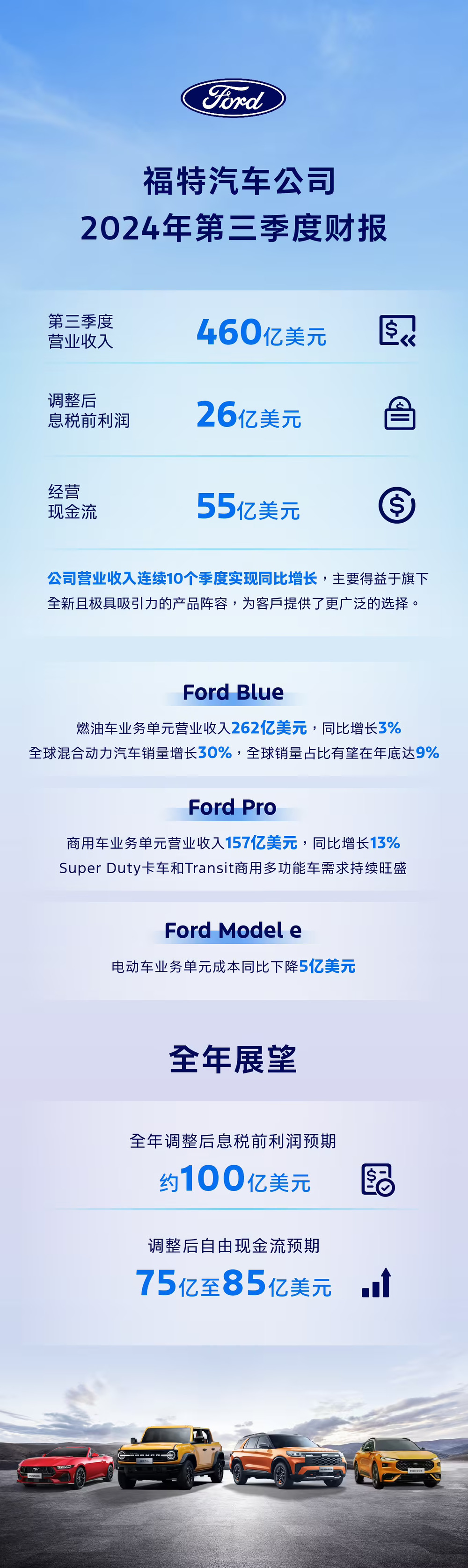 福特汽车 2024 年第三季度营收 460 亿美元 (https://www.qianyan.tech/) 互联网 第1张