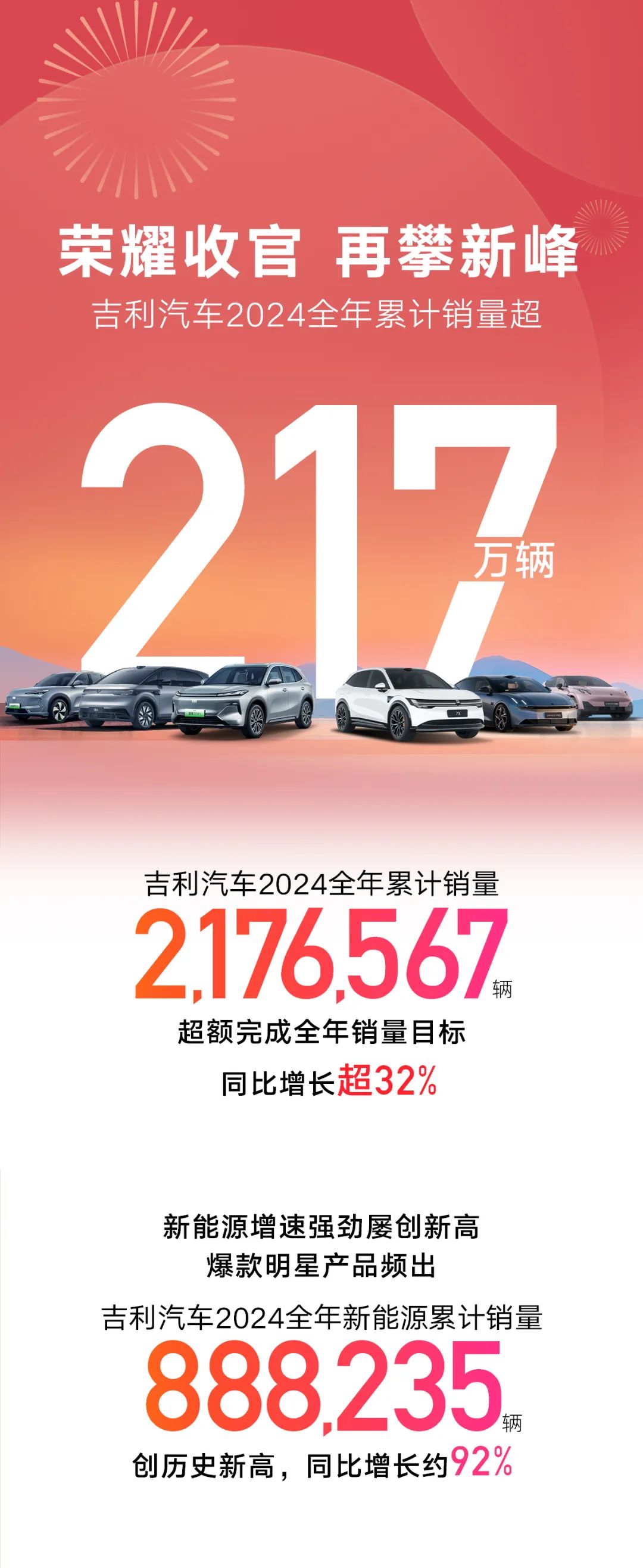 吉利汽车2024年全年销量超217万辆，新能源同比大增92% (https://www.qianyan.tech/) 互联网 第1张