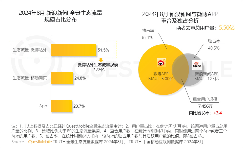 QuestMobile2024全景生态流量秋季报告：千万级APP、小程序分别达到319个、229个 (https://www.qianyan.tech/) 互联网 第23张