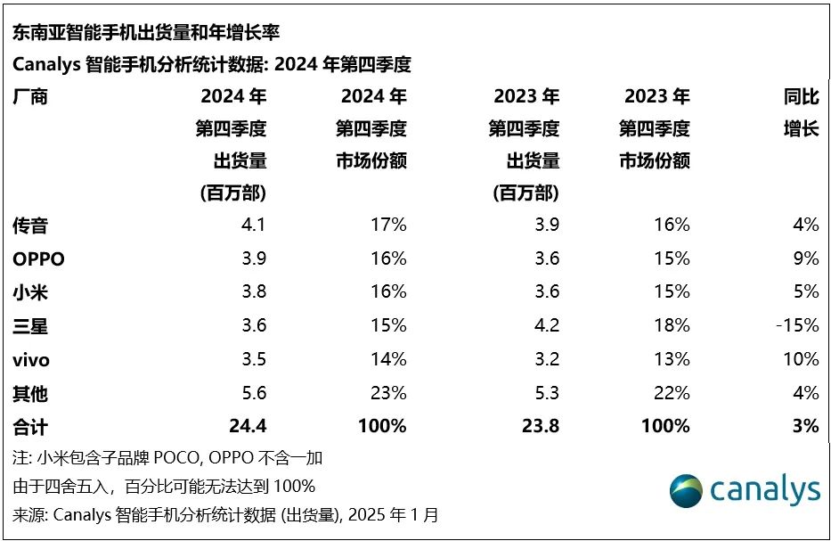 Canalys：2024年，东南亚智能手机市场增长11% (https://www.qianyan.tech/) 互联网 第4张