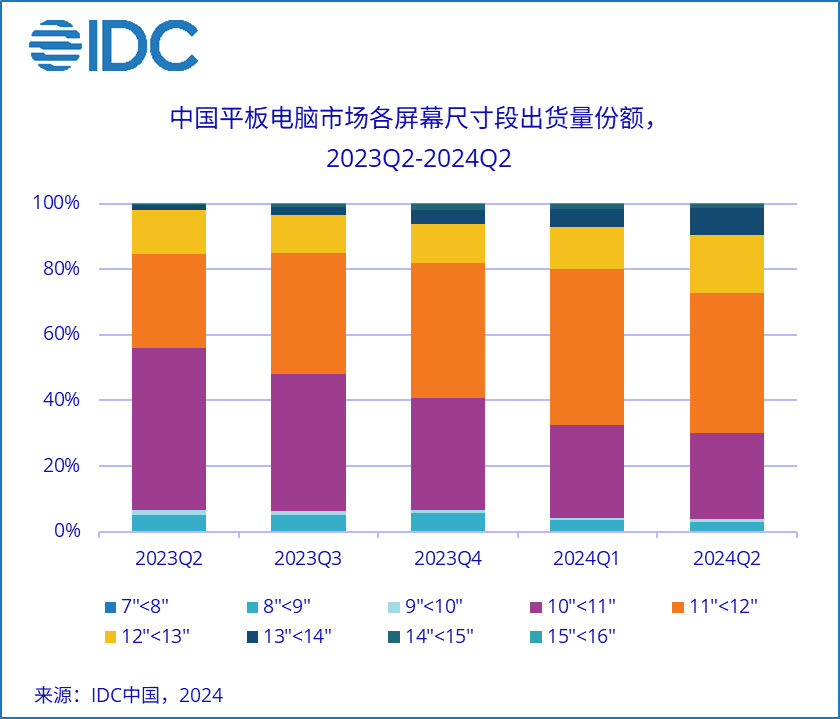 IDC：2024年第二季度中国平板电脑市场出货量同比增长7% (https://www.qianyan.tech/) 互联网 第3张