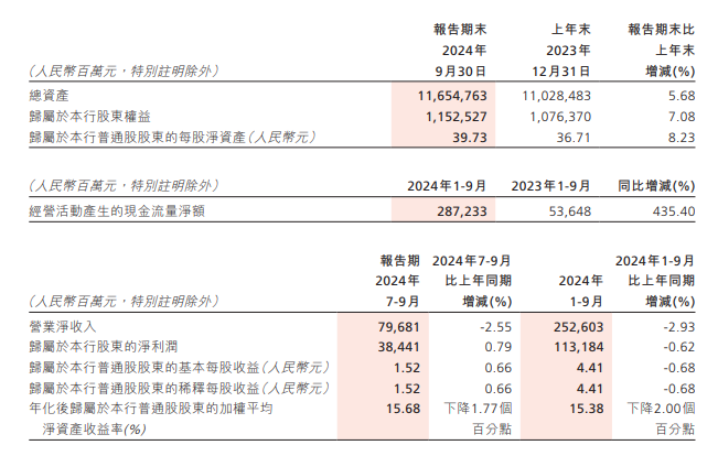 招商银行：前三季度归母净利润1131.84亿元 (https://www.qianyan.tech/) 互联网 第1张