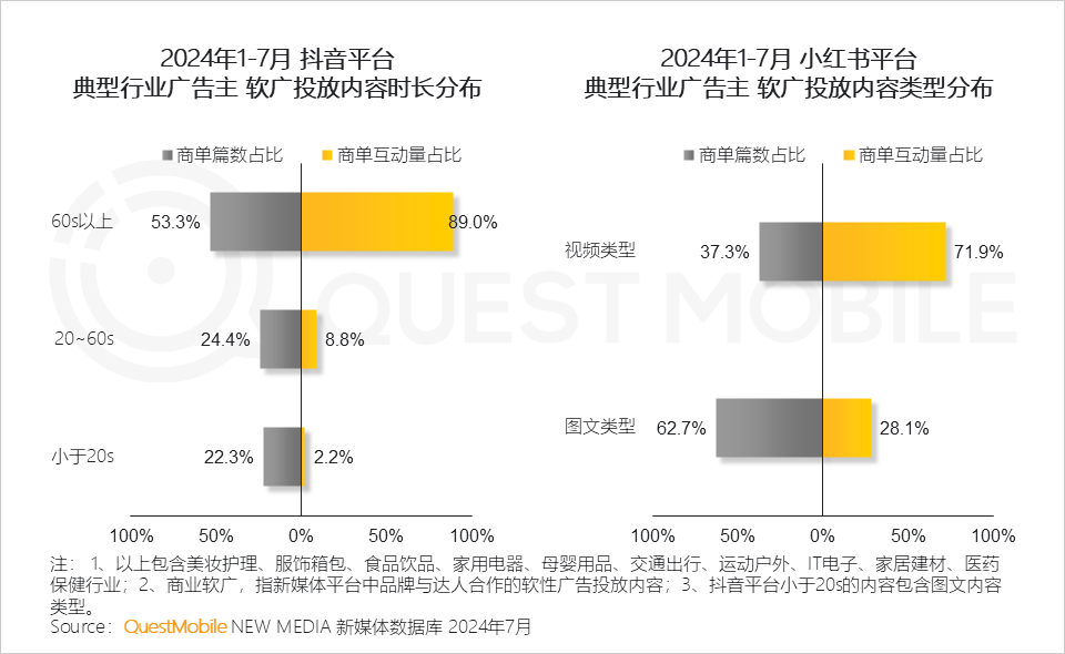 QuestMobile 2024年品牌商业软广营销洞察：内容平台消费引导力爆发 (https://www.qianyan.tech/) 互联网 第7张