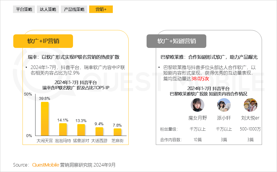 QuestMobile 2024年品牌商业软广营销洞察：内容平台消费引导力爆发 (https://www.qianyan.tech/) 互联网 第37张