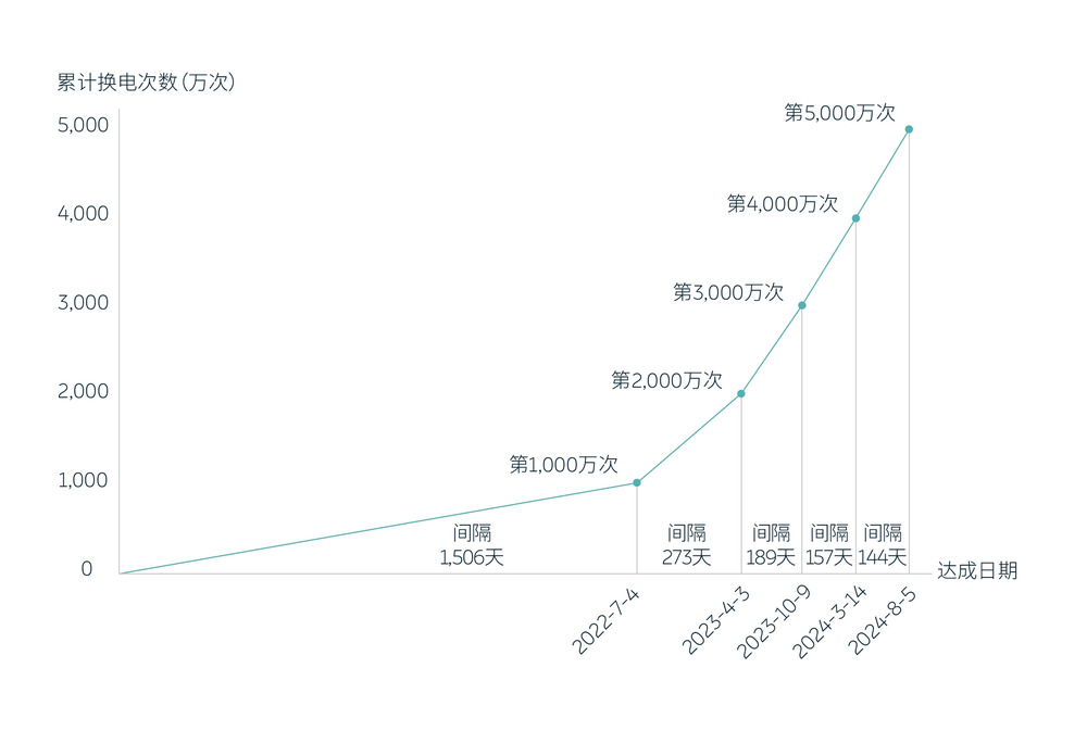 蔚来第5000万次换电正式达成 (https://www.qianyan.tech/) 互联网 第2张