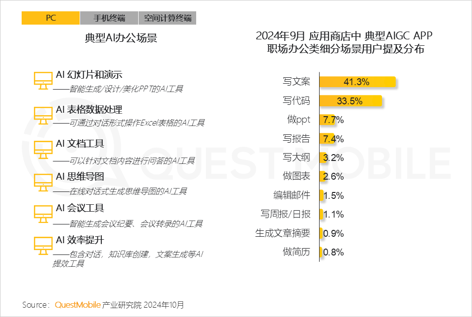 QuestMobile 2024年硬件终端智能发展洞察：AI时代应用端爆发大幕拉开 (https://www.qianyan.tech/) 互联网 第9张