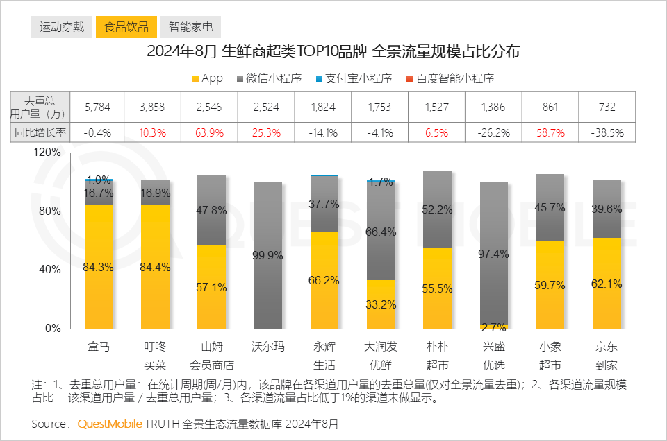 QuestMobile2024全景生态流量秋季报告：千万级APP、小程序分别达到319个、229个 (https://www.qianyan.tech/) 互联网 第14张