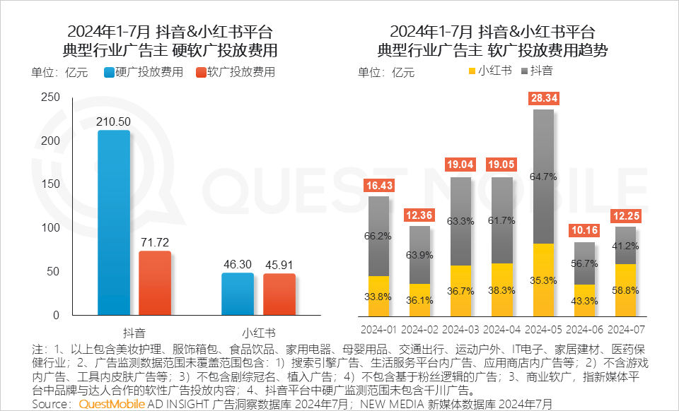 QuestMobile 2024年品牌商业软广营销洞察：内容平台消费引导力爆发 (https://www.qianyan.tech/) 互联网 第4张