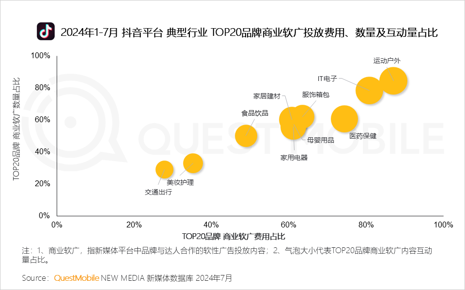 QuestMobile 2024年品牌商业软广营销洞察：内容平台消费引导力爆发 (https://www.qianyan.tech/) 互联网 第16张