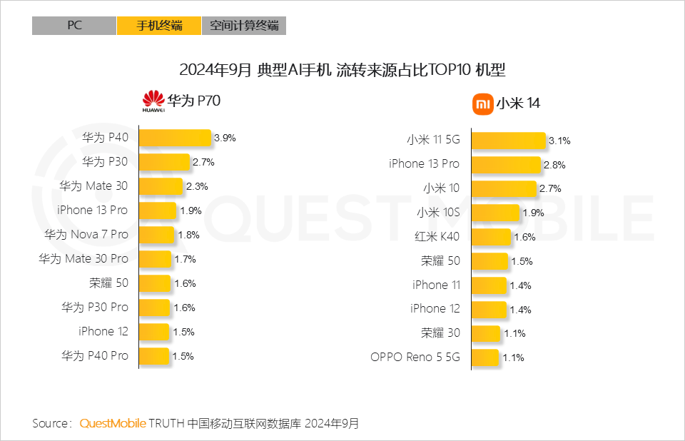 QuestMobile 2024年硬件终端智能发展洞察：AI时代应用端爆发大幕拉开 (https://www.qianyan.tech/) 互联网 第15张