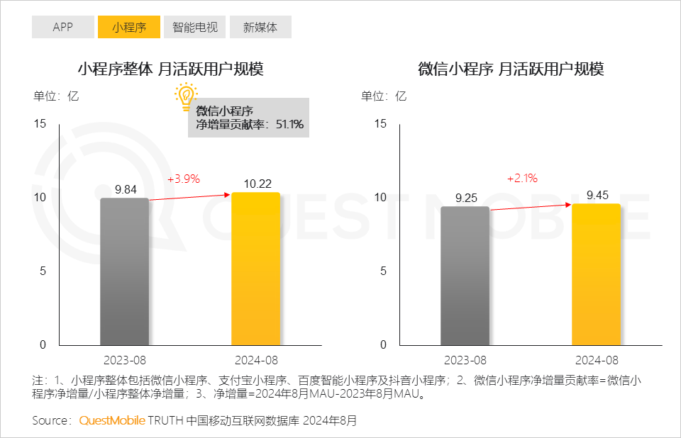 QuestMobile2024全景生态流量秋季报告：千万级APP、小程序分别达到319个、229个 (https://www.qianyan.tech/) 互联网 第5张