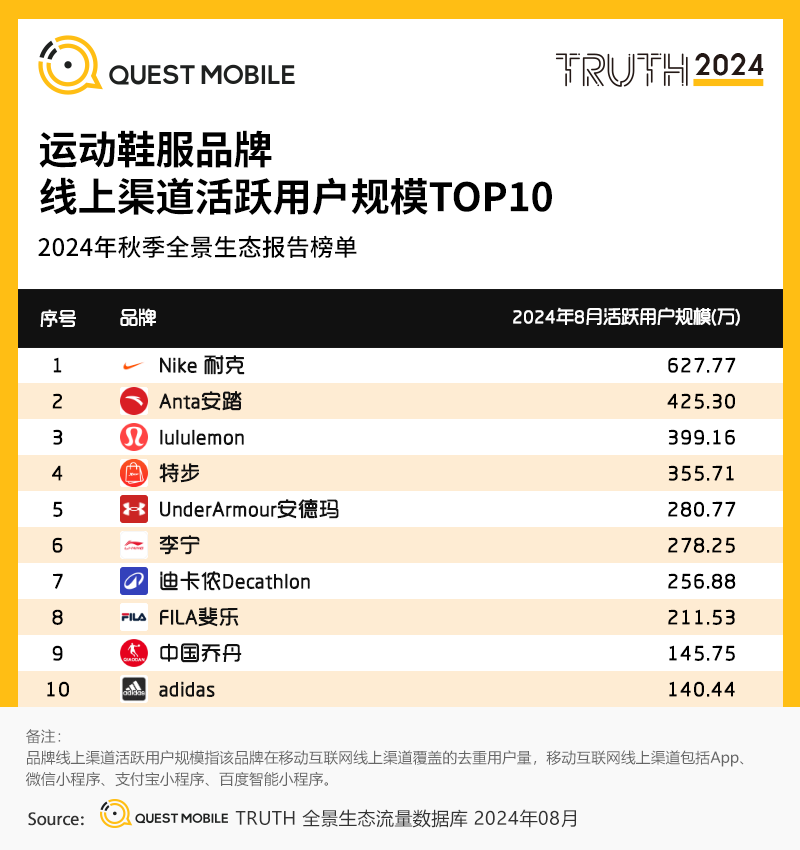 QuestMobile2024全景生态流量秋季报告：千万级APP、小程序分别达到319个、229个 (https://www.qianyan.tech/) 互联网 第30张