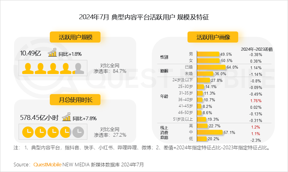 QuestMobile 2024年品牌商业软广营销洞察：内容平台消费引导力爆发 (https://www.qianyan.tech/) 互联网 第2张