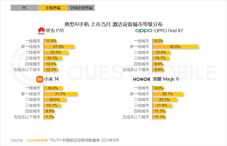 QuestMobile 2024年硬件终端智能发展洞察：AI时代应用端爆发大幕拉开 (https://www.qianyan.tech/) 互联网 第14张