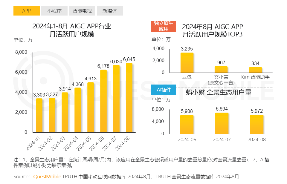 QuestMobile2024全景生态流量秋季报告：千万级APP、小程序分别达到319个、229个 (https://www.qianyan.tech/) 互联网 第4张