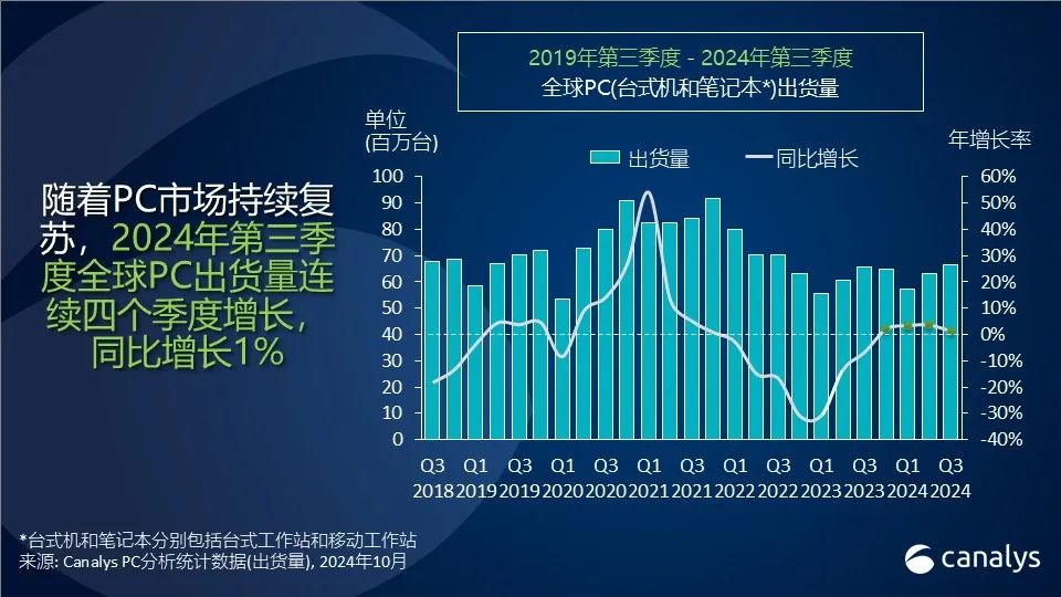 Canalys：2024年第三季度，全球PC出货量同比增长 1% (https://www.qianyan.tech/) 互联网 第1张