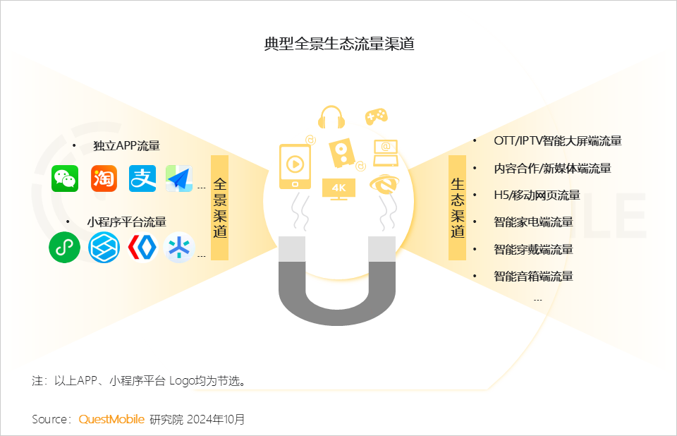 QuestMobile2024全景生态流量秋季报告：千万级APP、小程序分别达到319个、229个 (https://www.qianyan.tech/) 互联网 第2张