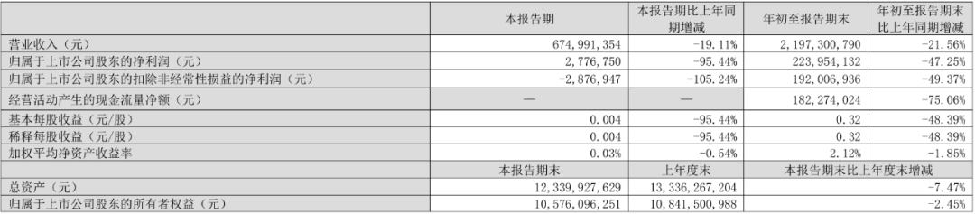 张裕A前三季度营收21.97亿元，同比下滑21.56% (https://www.qianyan.tech/) 互联网 第1张