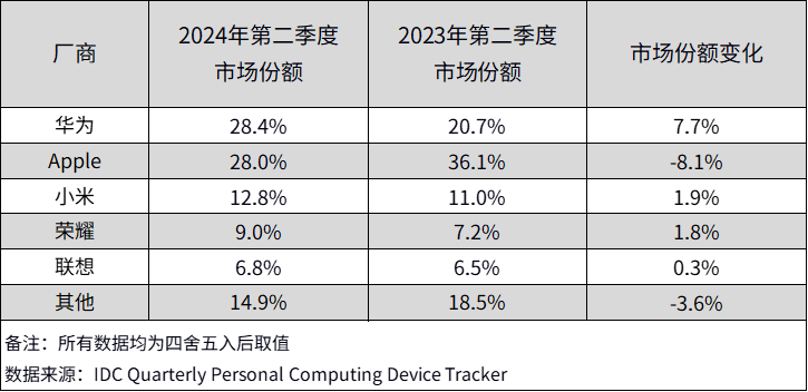 IDC：2024年第二季度中国平板电脑市场出货量同比增长7% (https://www.qianyan.tech/) 互联网 第2张