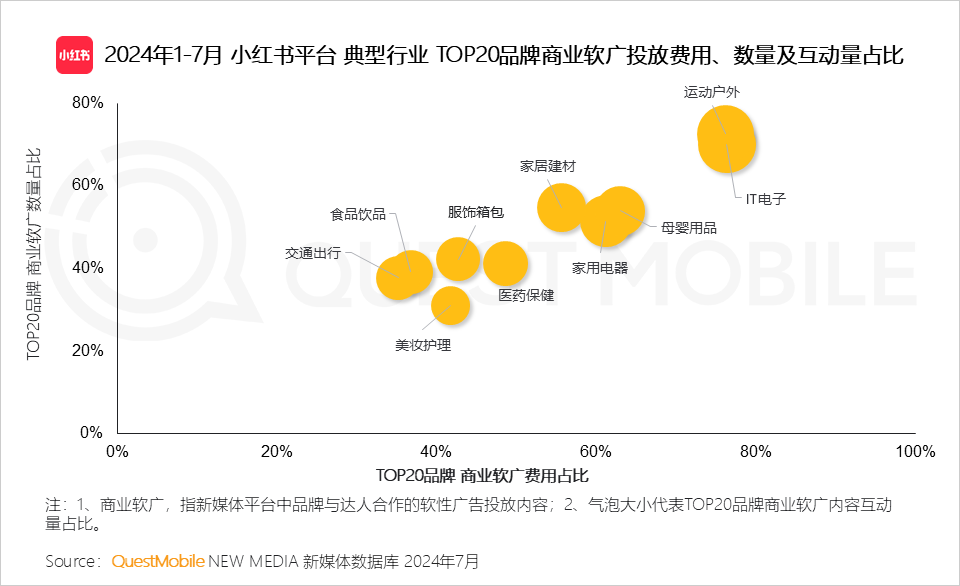 QuestMobile 2024年品牌商业软广营销洞察：内容平台消费引导力爆发 (https://www.qianyan.tech/) 互联网 第28张