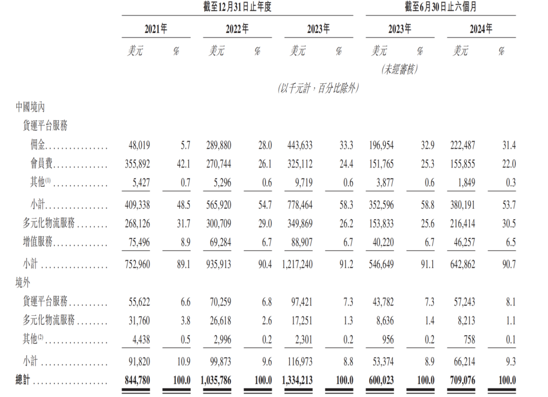 货拉拉“现形记”：持续盈利存疑、新增曲线难寻 (https://www.qianyan.tech/) 互联网 第3张