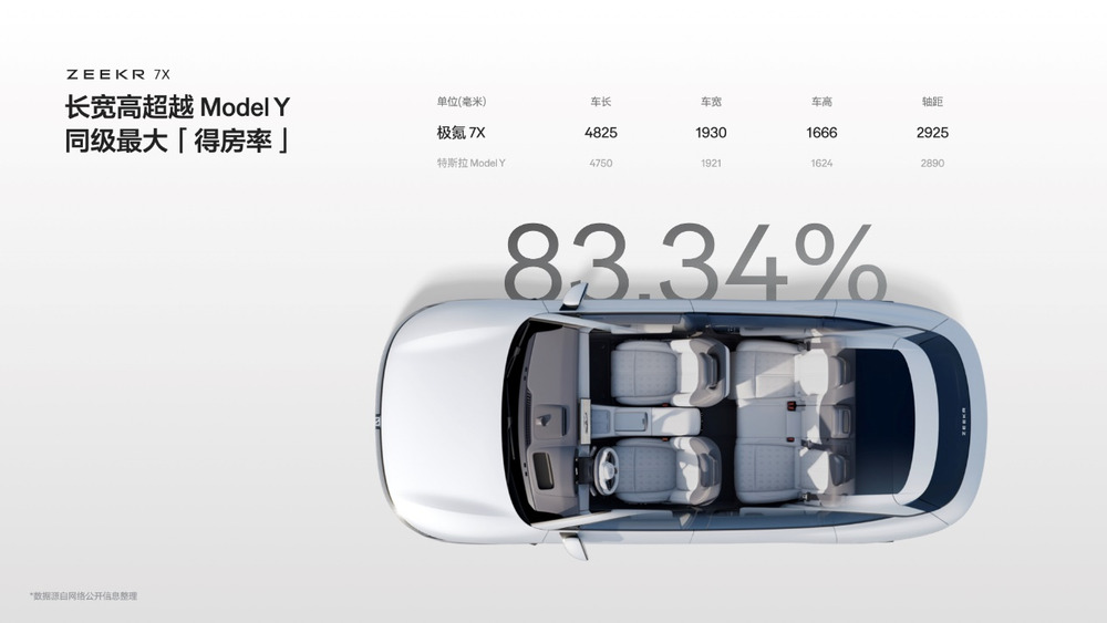 22.99万元起 豪华大五座SUV极氪7X正式上市汽车 (https://www.qianyan.tech/) 互联网 第13张