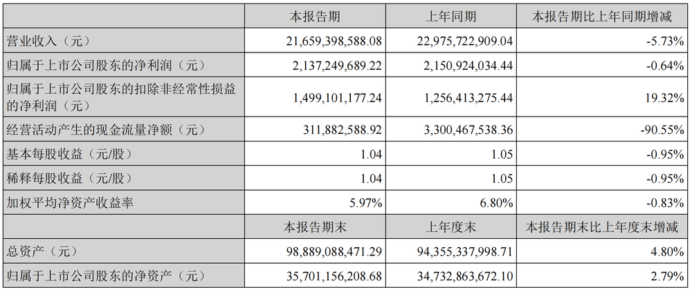 资金承压、业绩下滑，亿纬锂能艰难破局 (https://www.qianyan.tech/) 互联网 第2张